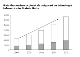 Grafic Asigurari Telematice SUA